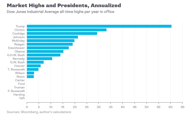 does-trump-stack-up-to-a-record-setting-dow